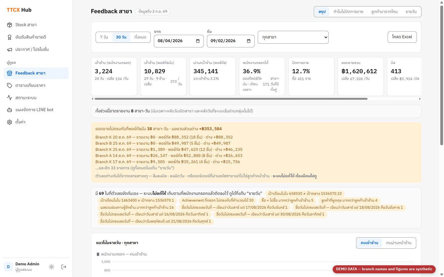 Branch feedback page of the Hub, demo mode