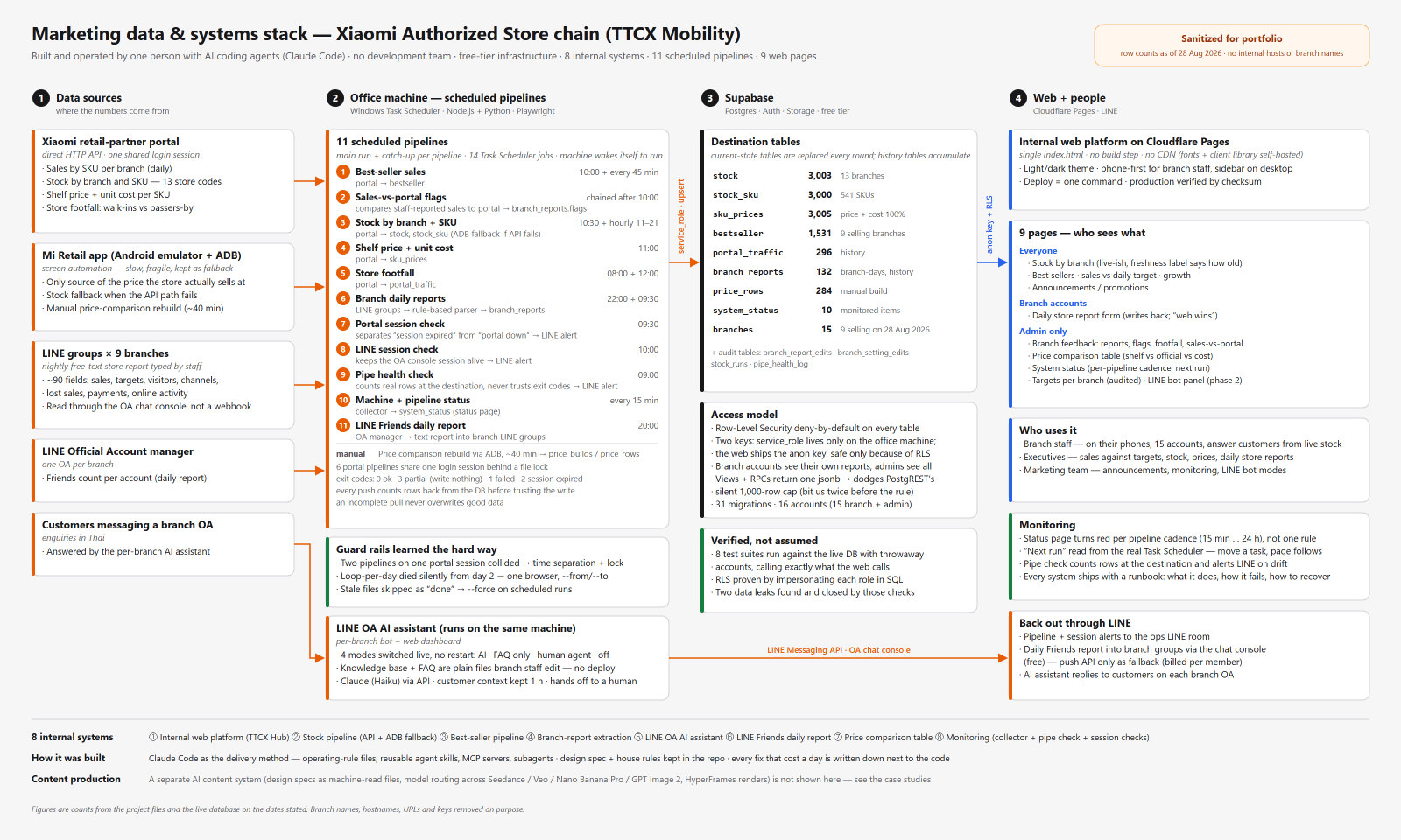 Sanitized system stack diagram: data sources, scheduled pipelines, Supabase, web and LINE